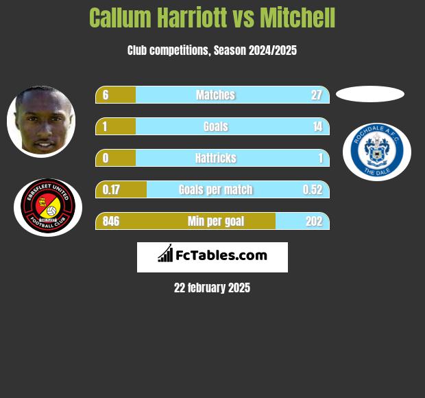 Callum Harriott vs Mitchell h2h player stats