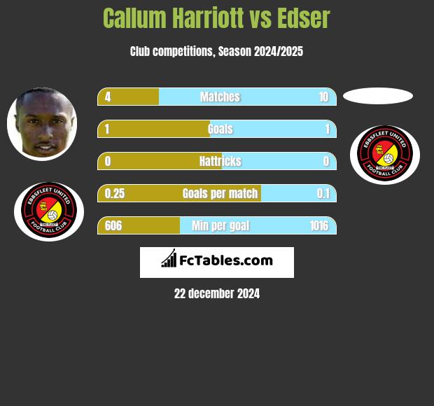 Callum Harriott vs Edser h2h player stats