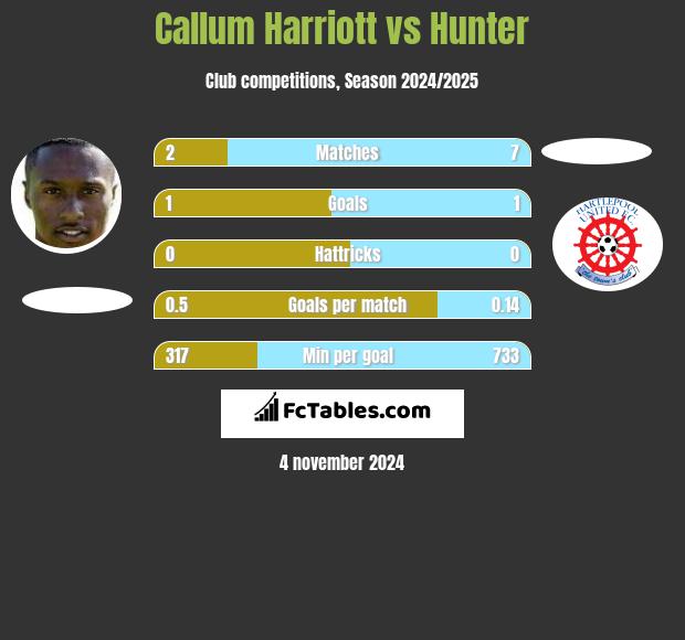 Callum Harriott vs Hunter h2h player stats