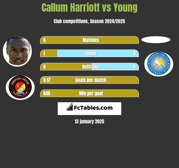 Callum Harriott vs Young h2h player stats