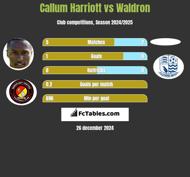 Callum Harriott vs Waldron h2h player stats