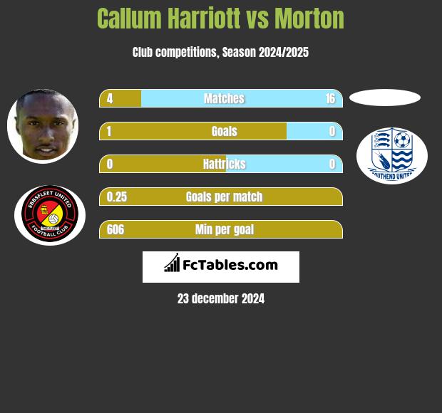 Callum Harriott vs Morton h2h player stats