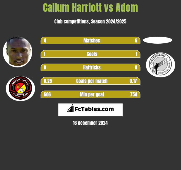 Callum Harriott vs Adom h2h player stats