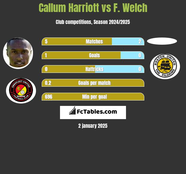 Callum Harriott vs F. Welch h2h player stats