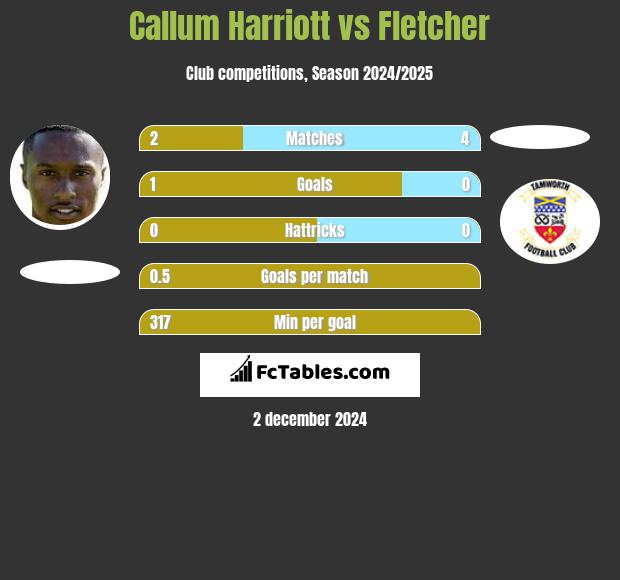 Callum Harriott vs Fletcher h2h player stats