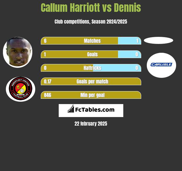 Callum Harriott vs Dennis h2h player stats