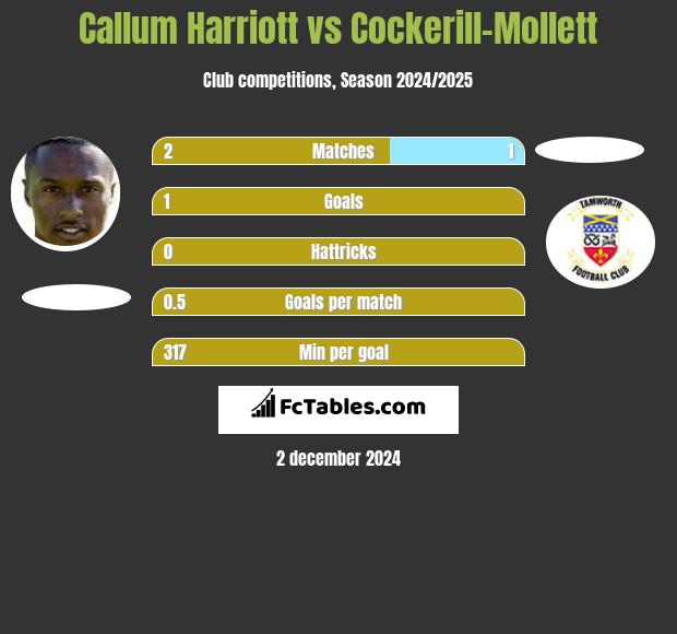 Callum Harriott vs Cockerill-Mollett h2h player stats