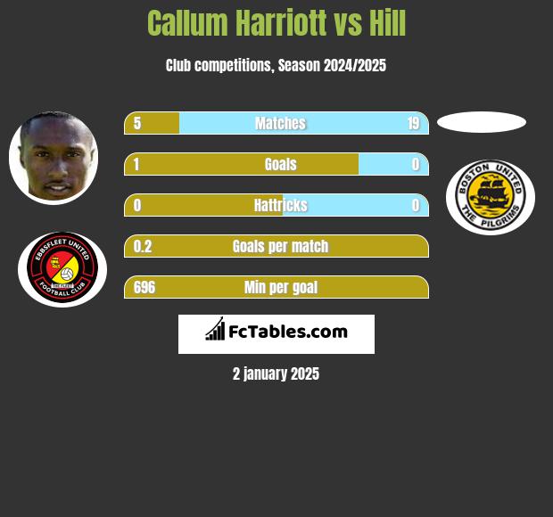 Callum Harriott vs Hill h2h player stats