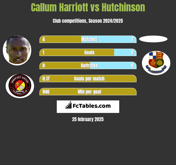 Callum Harriott vs Hutchinson h2h player stats