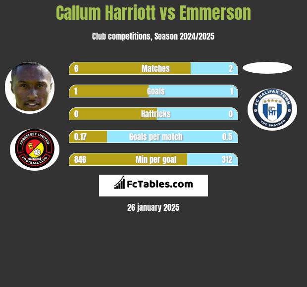 Callum Harriott vs Emmerson h2h player stats