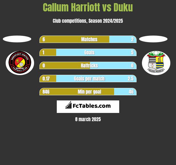 Callum Harriott vs Duku h2h player stats