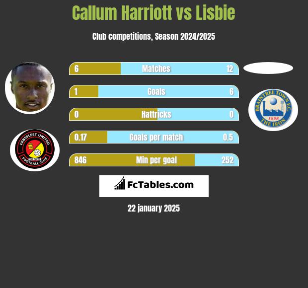 Callum Harriott vs Lisbie h2h player stats