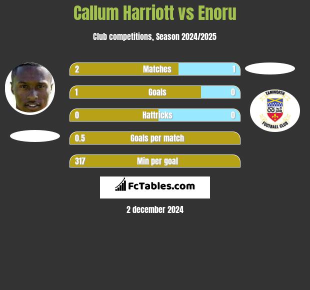 Callum Harriott vs Enoru h2h player stats