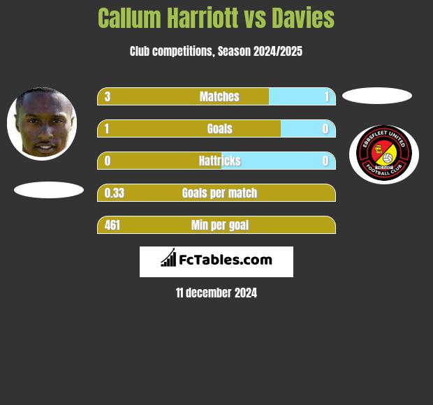 Callum Harriott vs Davies h2h player stats