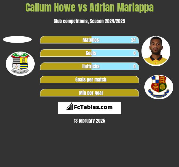 Callum Howe vs Adrian Mariappa h2h player stats