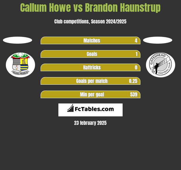 Callum Howe vs Brandon Haunstrup h2h player stats