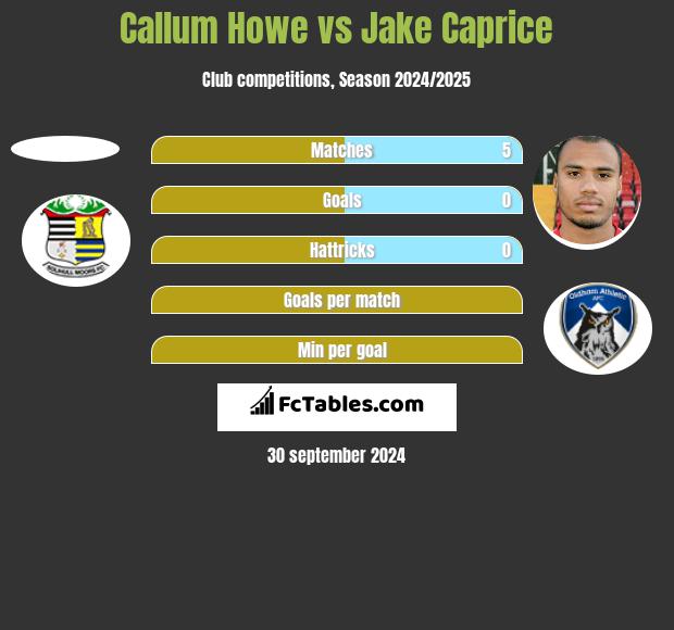 Callum Howe vs Jake Caprice h2h player stats