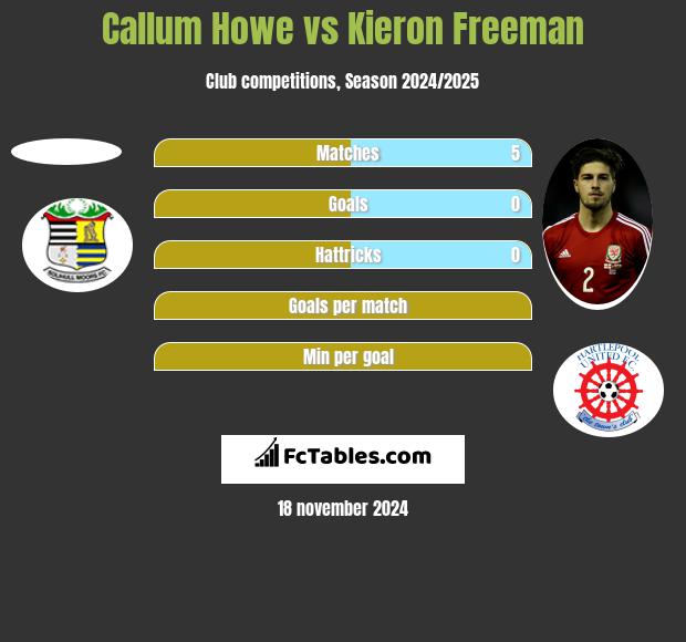 Callum Howe vs Kieron Freeman h2h player stats