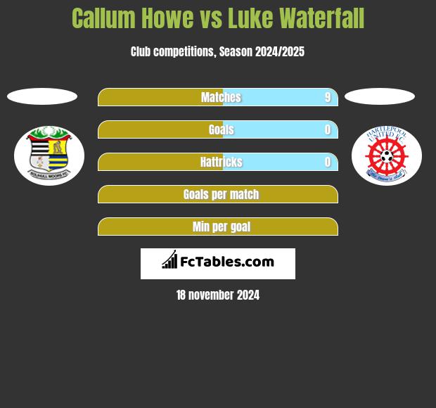 Callum Howe vs Luke Waterfall h2h player stats