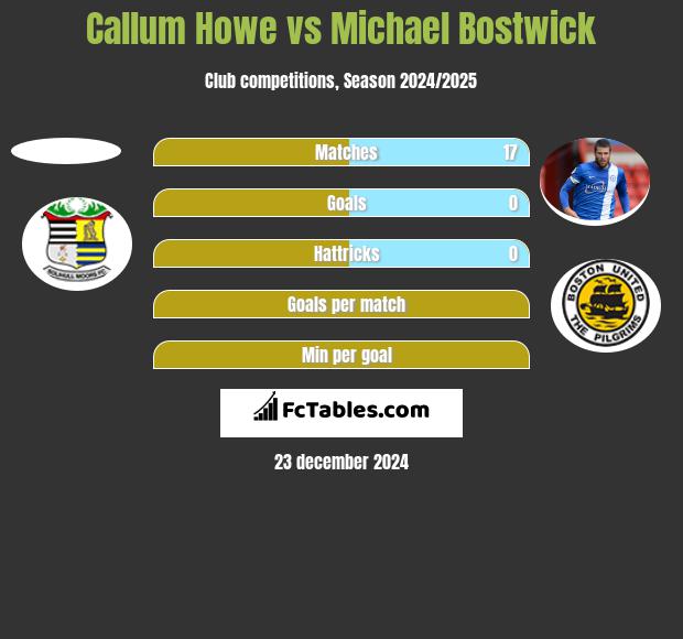 Callum Howe vs Michael Bostwick h2h player stats