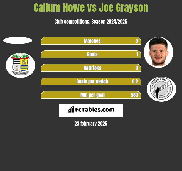 Callum Howe vs Joe Grayson h2h player stats