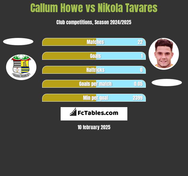 Callum Howe vs Nikola Tavares h2h player stats