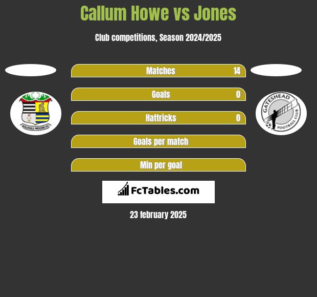 Callum Howe vs Jones h2h player stats