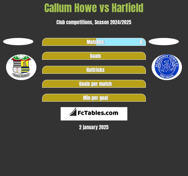 Callum Howe vs Harfield h2h player stats