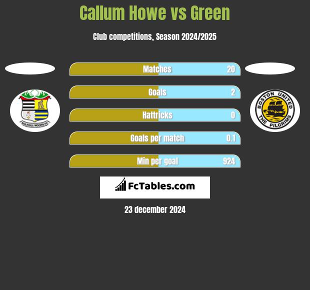 Callum Howe vs Green h2h player stats