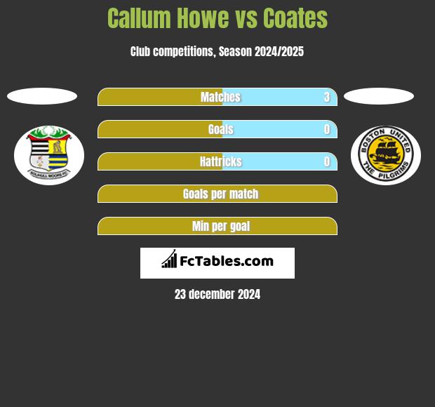 Callum Howe vs Coates h2h player stats