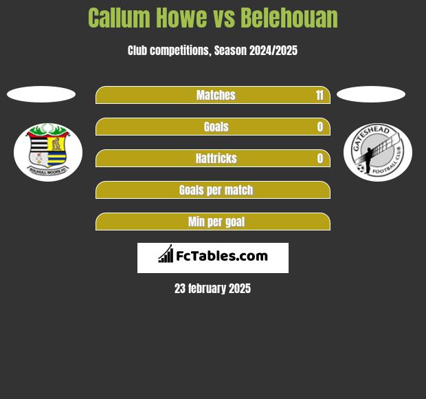 Callum Howe vs Belehouan h2h player stats