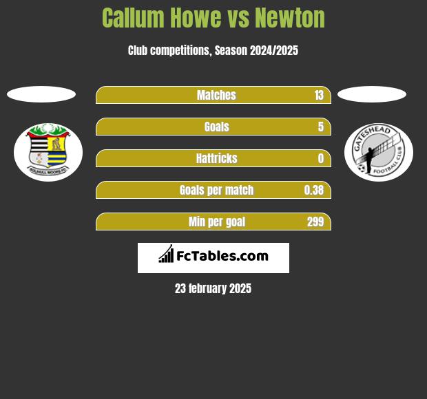 Callum Howe vs Newton h2h player stats