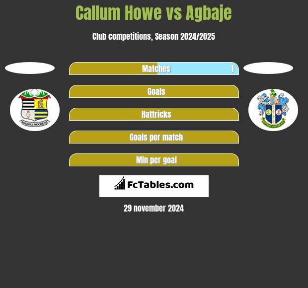 Callum Howe vs Agbaje h2h player stats