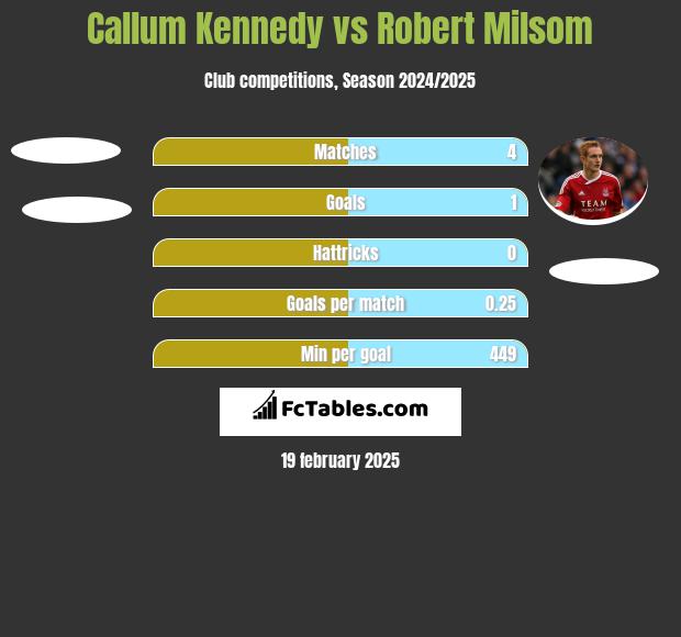 Callum Kennedy vs Robert Milsom h2h player stats