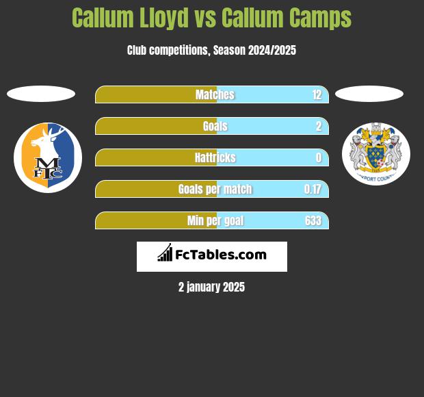 Callum Lloyd vs Callum Camps h2h player stats