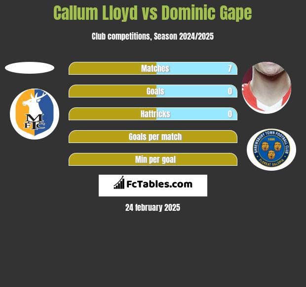 Callum Lloyd vs Dominic Gape h2h player stats