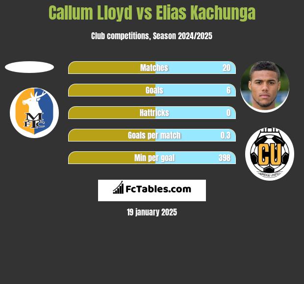 Callum Lloyd vs Elias Kachunga h2h player stats