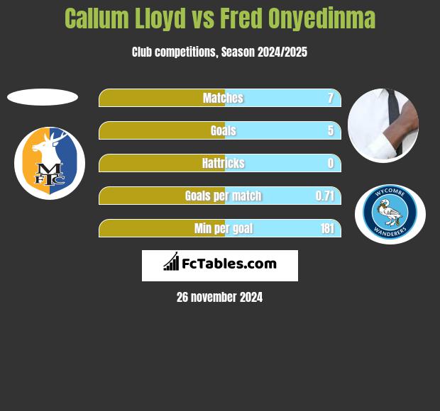 Callum Lloyd vs Fred Onyedinma h2h player stats