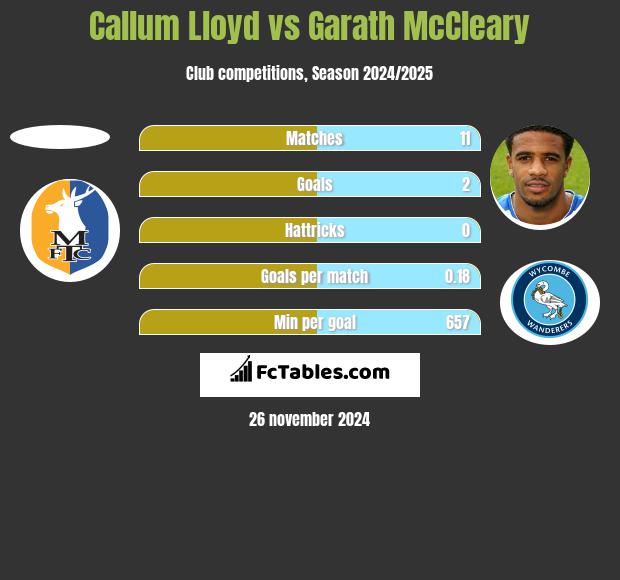 Callum Lloyd vs Garath McCleary h2h player stats