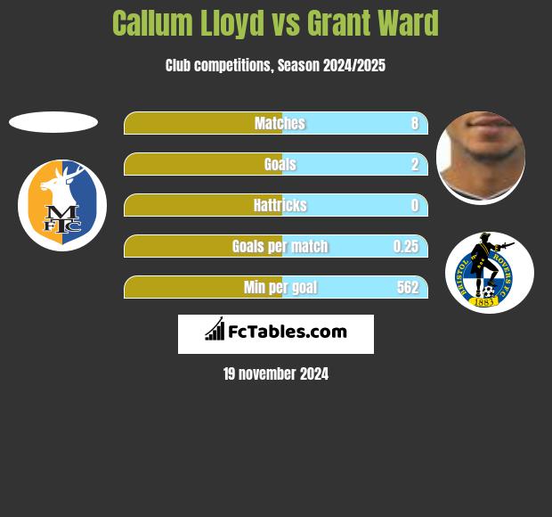 Callum Lloyd vs Grant Ward h2h player stats