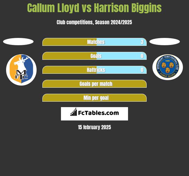 Callum Lloyd vs Harrison Biggins h2h player stats