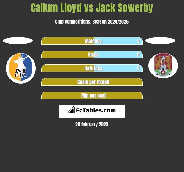 Callum Lloyd vs Jack Sowerby h2h player stats