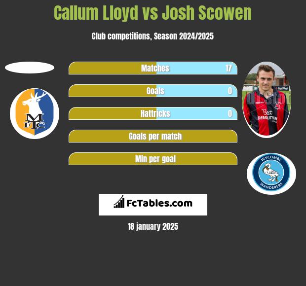 Callum Lloyd vs Josh Scowen h2h player stats