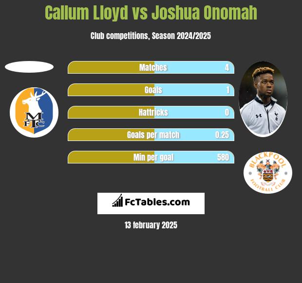 Callum Lloyd vs Joshua Onomah h2h player stats