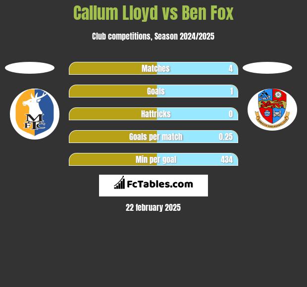 Callum Lloyd vs Ben Fox h2h player stats