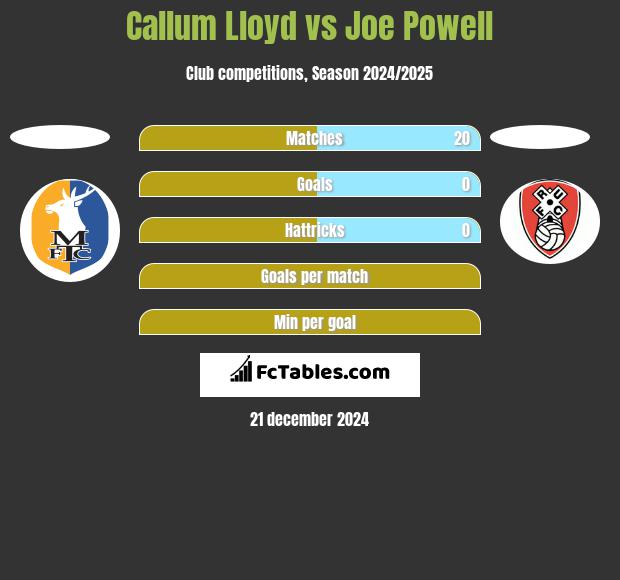 Callum Lloyd vs Joe Powell h2h player stats