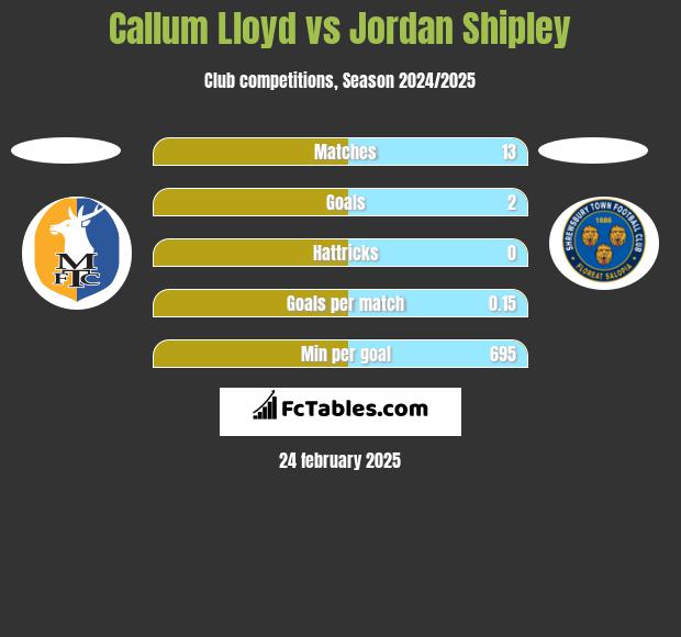 Callum Lloyd vs Jordan Shipley h2h player stats