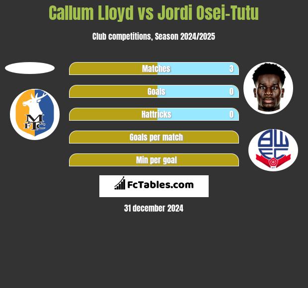 Callum Lloyd vs Jordi Osei-Tutu h2h player stats