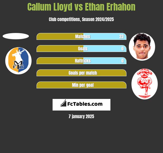 Callum Lloyd vs Ethan Erhahon h2h player stats