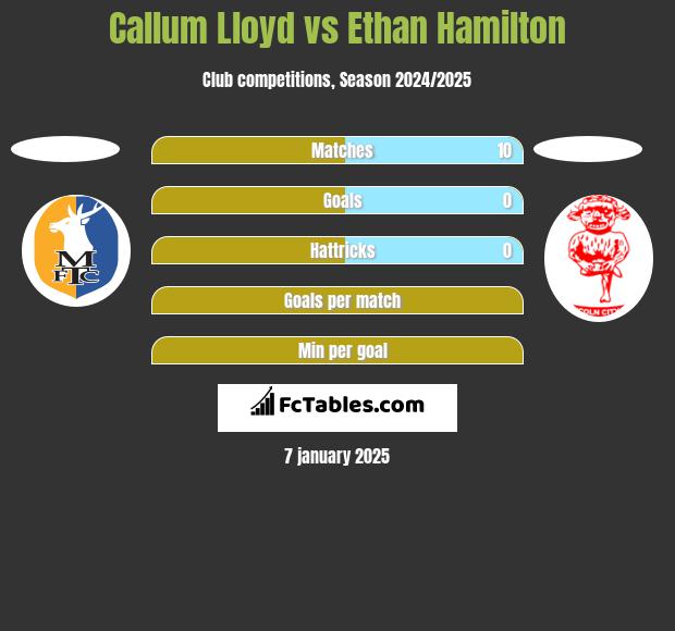 Callum Lloyd vs Ethan Hamilton h2h player stats